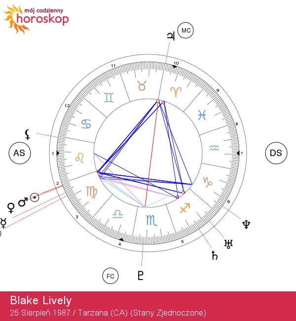 Blake Lively: Odkrywamy cechy znaku zodiaku Panna