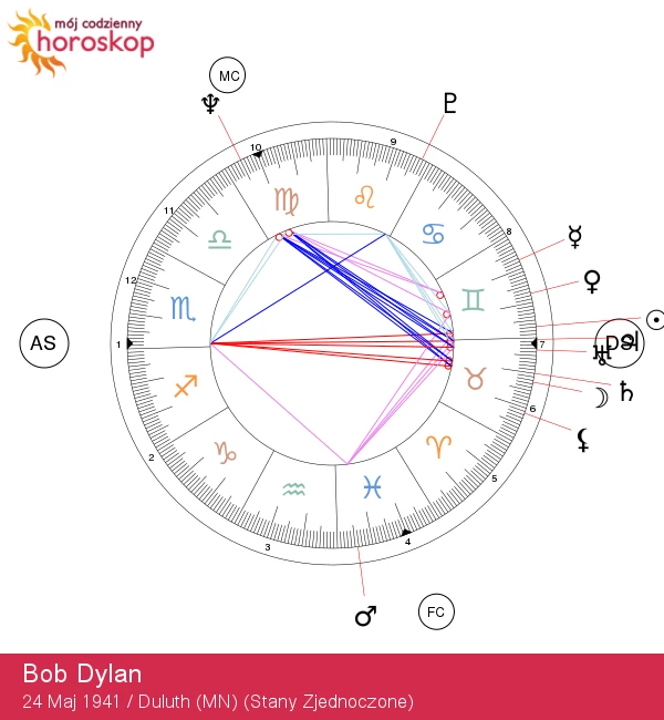 Bob Dylan: Bliźniak - Tekściarz i Jego Wpływ Astrologiczny