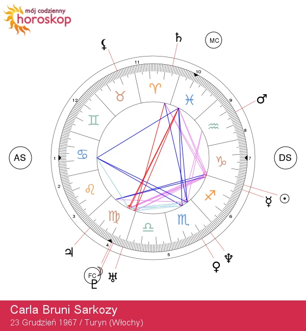 Carla Bruni Sarkozy: Astrologiczne spojrzenie na Koziorożca