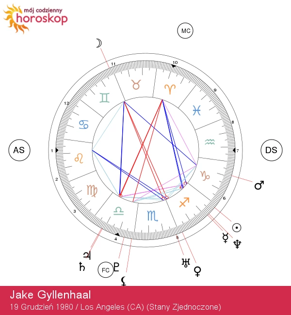 Cechy Strzelca Jake\'a Gyllenhaala - Astrologiczny Profil Gwiazdy