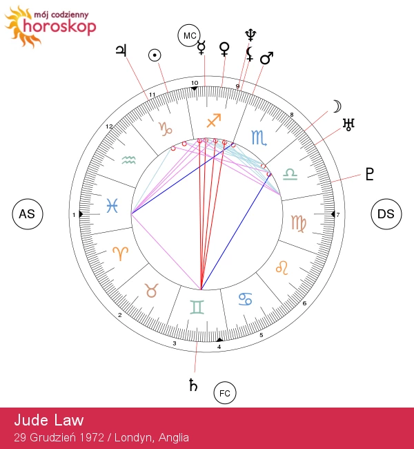 Jude Law: Odkryj tajemnice znaku zodiaku Koziorożca!