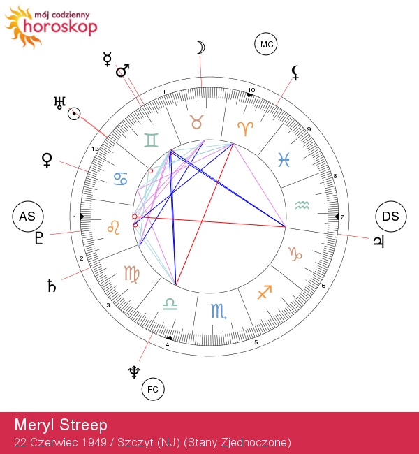 Meryl Streep: Szczegółowa analiza jej astrologii w kontekście nowotworów