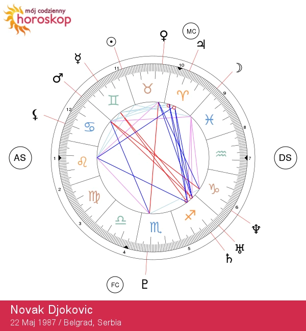 Odkryj cechy Bliźniaka Novaka Djokovica - Astrologiczne Wglądy!