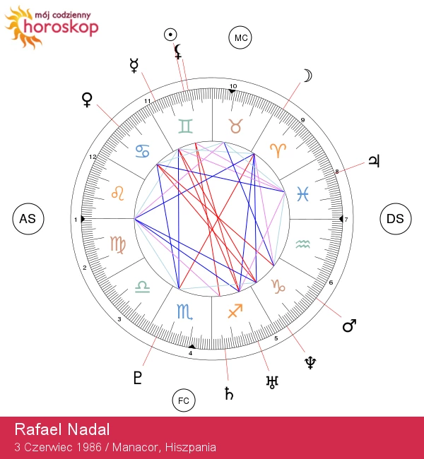 Rafael Nadal: Odkrywanie astrologicznych tajemnic Bliźniaka - gwiazdy tenisa