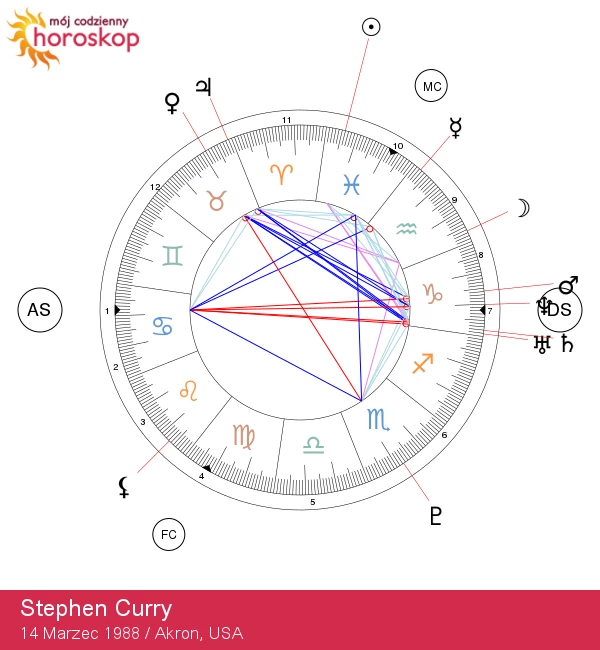 Stephen Curry: Astrologiczne wglądy w gwiazdy Ryb