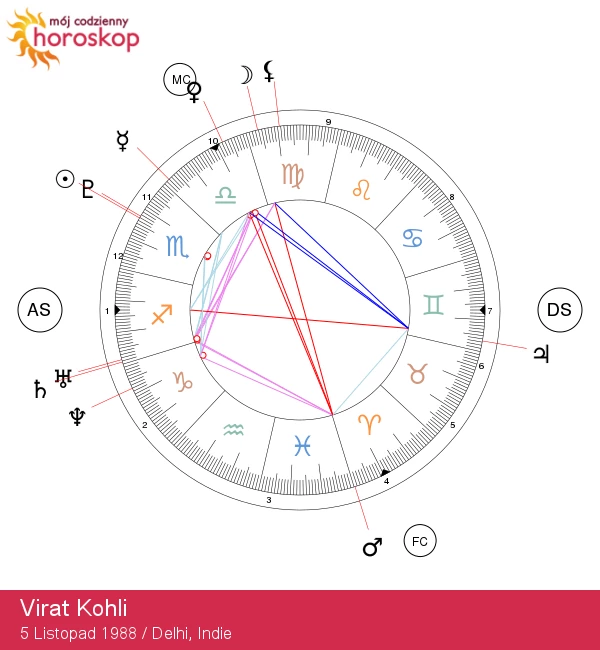 Virat Kohli: Odkrywanie astrologicznych tajemnic znaku Skorpiona